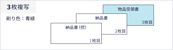 複写の説明　3枚複写、刷り色：青緑、1枚目：納品書（控）、2枚目：納品書、3枚目：物品受領書