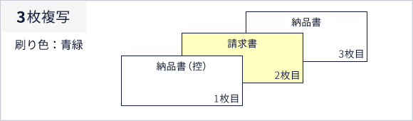複写の説明　3枚複写、刷り色：青緑、1枚目：納品書（控）、2枚目：請求書、3枚目：納品書