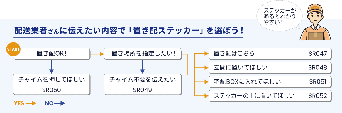 配送業者さんに伝えたい内容で「置き配ステッカー」を選ぼう！